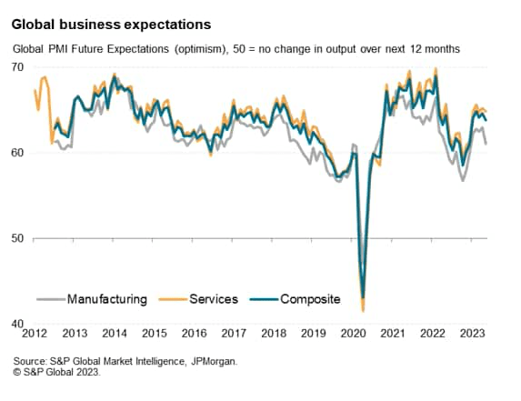 Global business expectations