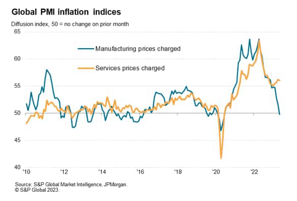 Global PMI inflation indices