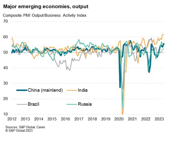 Major emerging economies, output