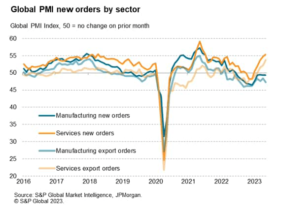 Global PMI new orders by sector