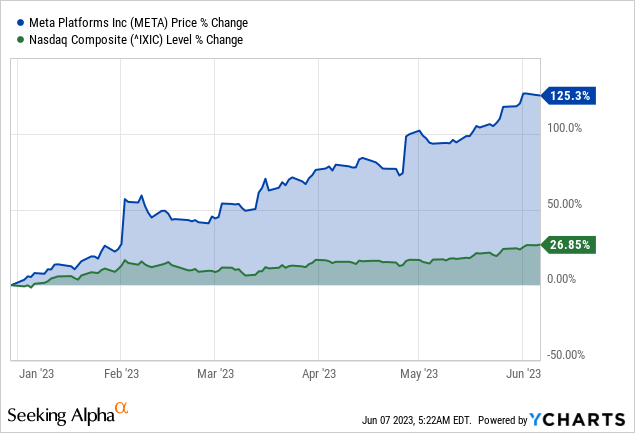 Meta Platforms Stock: Expect A Prolonged Bull Market (NASDAQ:META ...