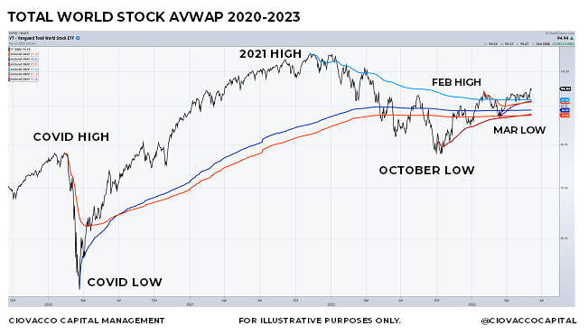 Total World Stock VT AVWAP Chart
