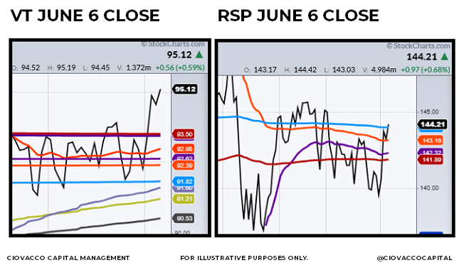 AVWAP Charts VT and RSP