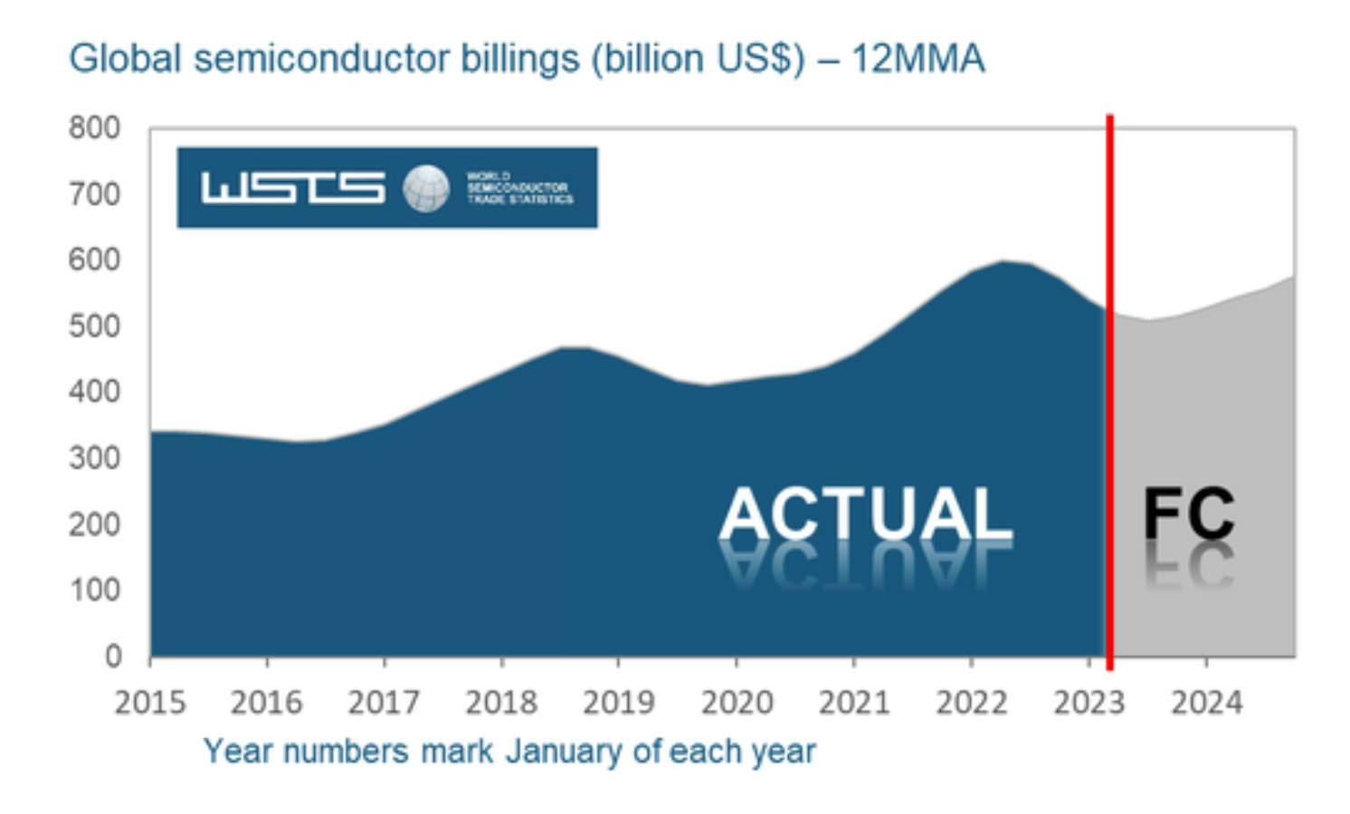 Semiconductor industry may dip in 2023, but rebound expected in 2024
