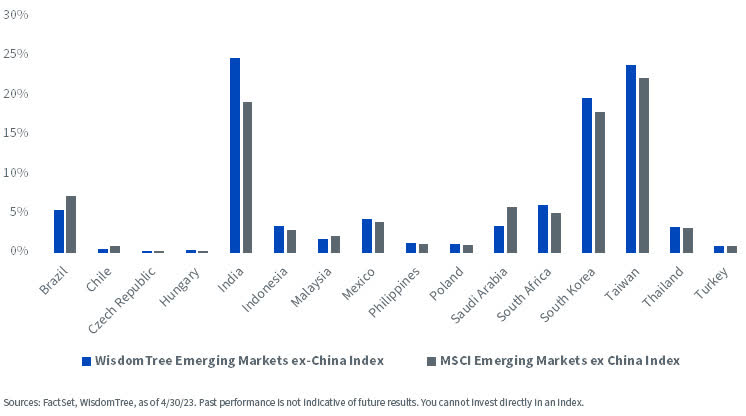 Exposures to Emerging Markets ex-China Indexes