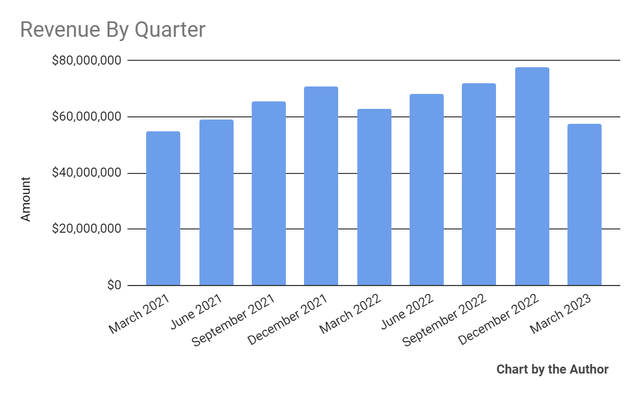 Total Revenue