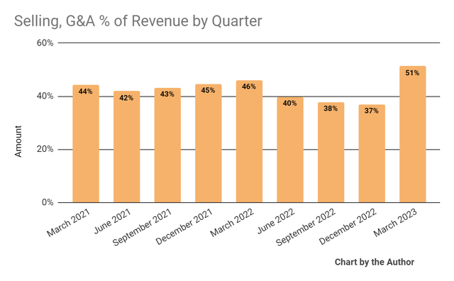Selling, G&A % Of Revenue