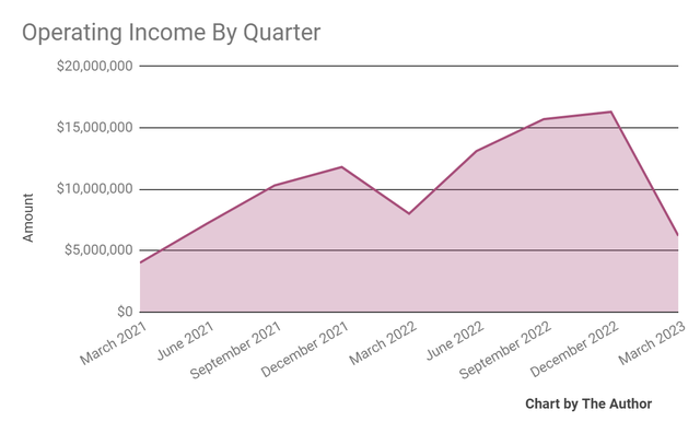 Operating Income
