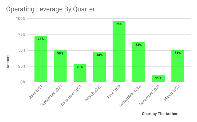 Operating Leverage