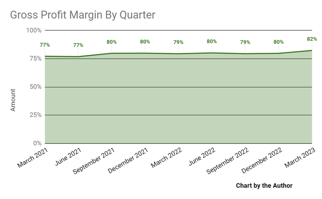 Gross Profit Margin