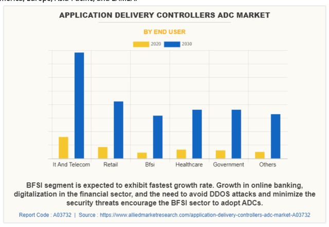 Application Delivery Controllers Market