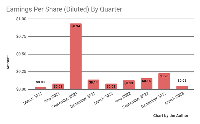 Earnings Per Share
