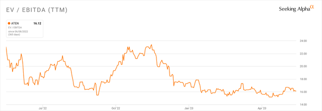 EV/EBITDA Multiple History