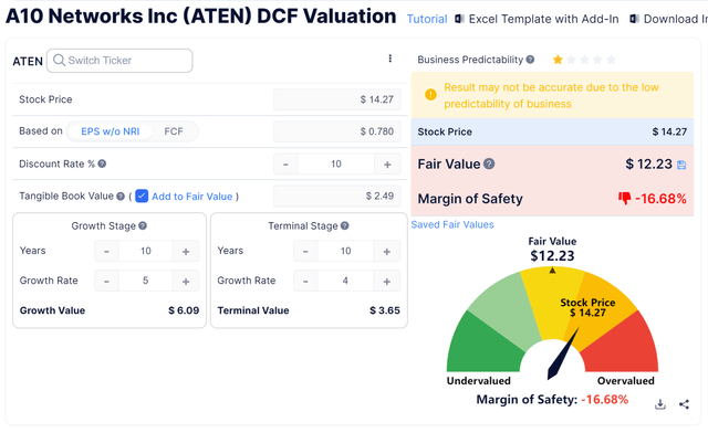 Discounted Cash Flow Calculation - ATEN