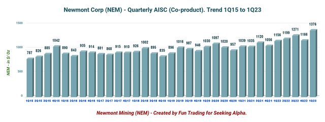 Newmont Quarterly AISC for Gold on a by-product basis