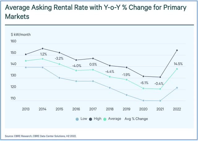 data center pricing power cbre