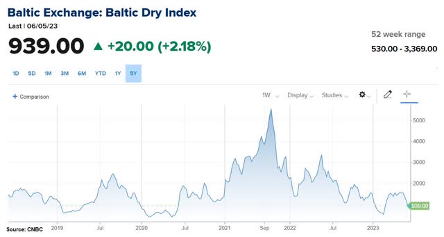 The Baltic Dry Index 5-year chart as of 5th June 2023