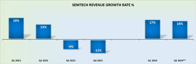 SMTCH revenue growth rates