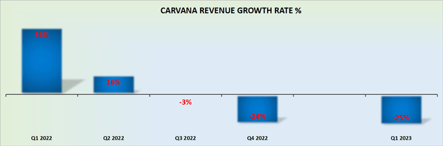 CVNA revenue growth rates