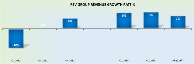 REVG revenue growth rates