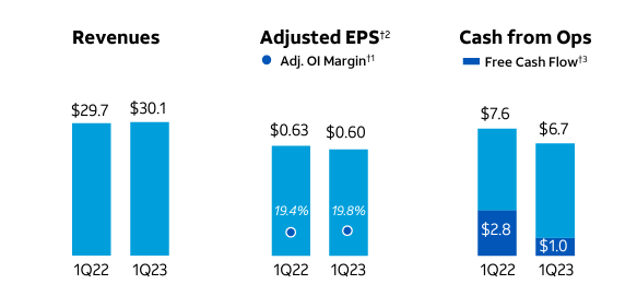 Financial Performance of AT&T