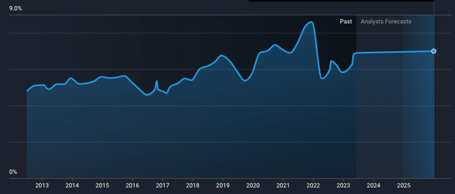 Yield history for AT&T