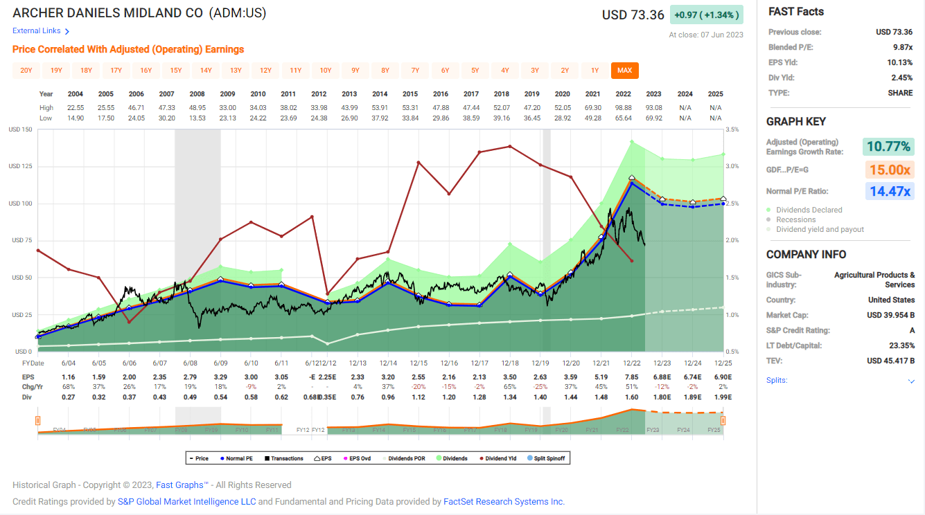 Archer Daniels Midland Stock Forecast