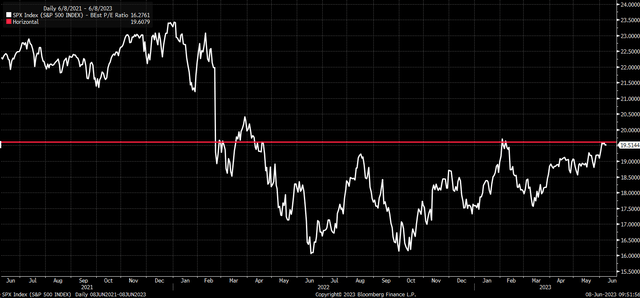 SPX PE