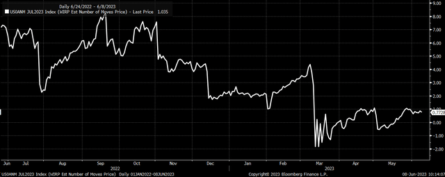 Rate hike Chances