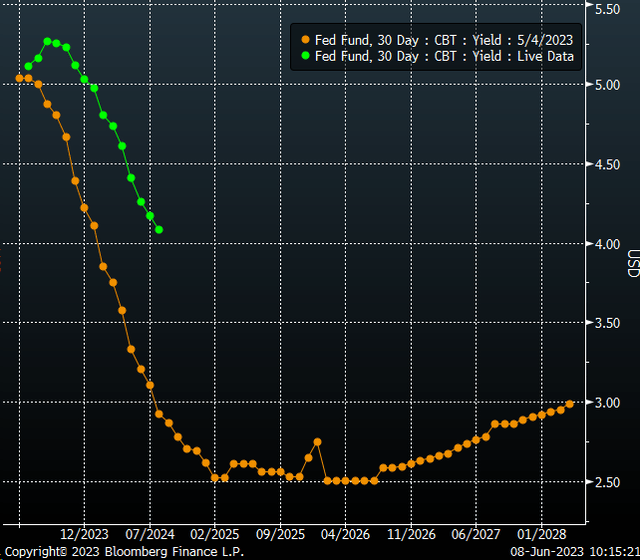 fed funds rates