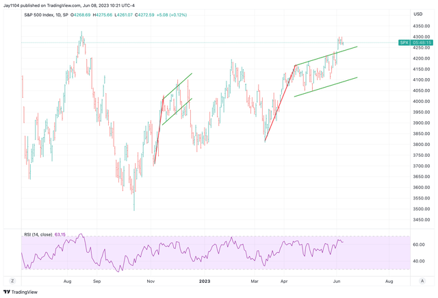 S&P 500 Technical pattern