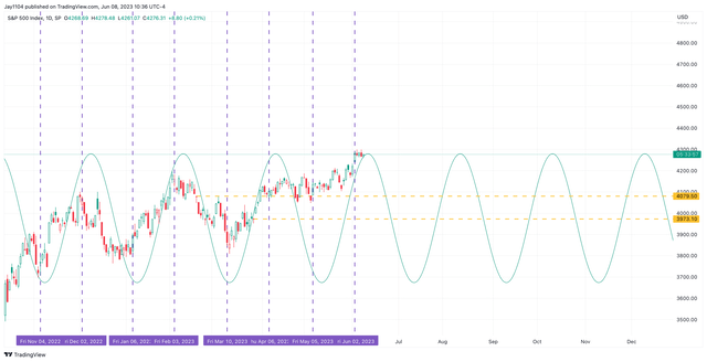 S&P 500 time cycle