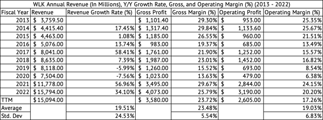 Westlake Corporation: Deep Value For Long-Term Investors (NYSE:WLK ...