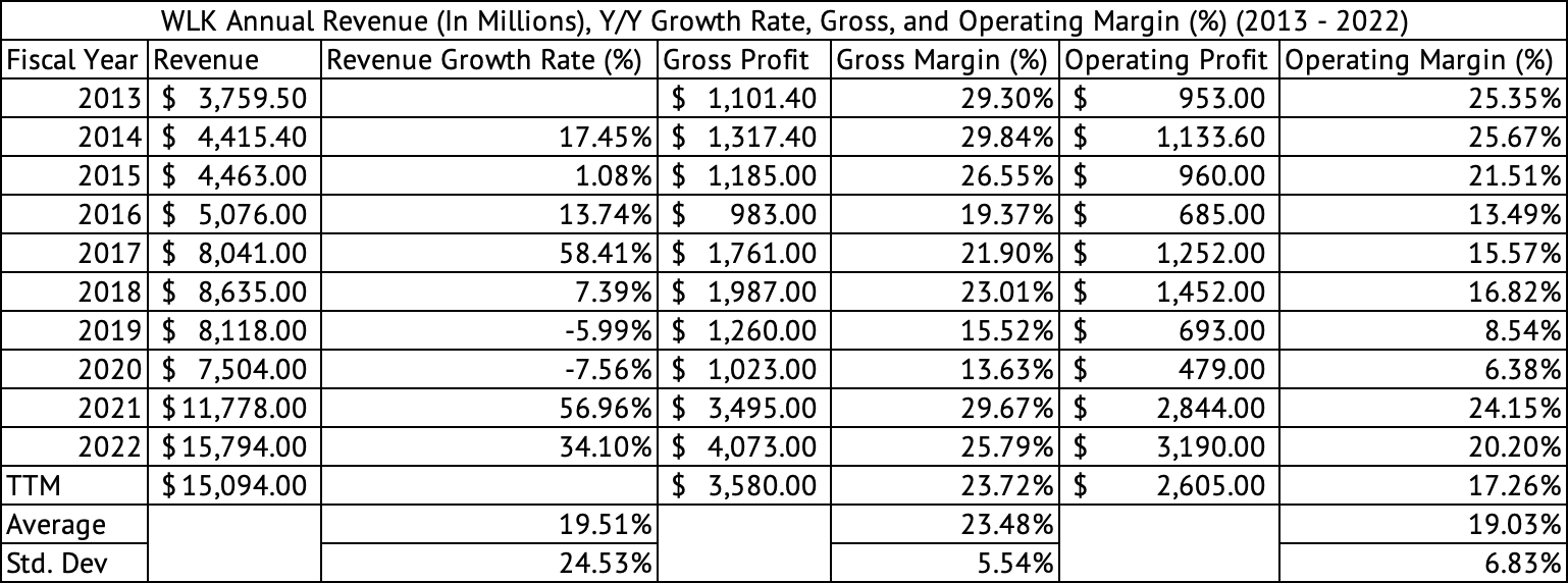 Westlake Corporation: Deep Value For Long-Term Investors (NYSE:WLK ...