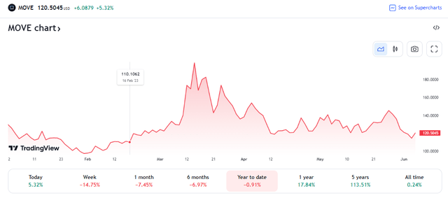 Rate Volatility (<a href='https://seekingalpha.com/symbol/MOVE' _fcksavedurl='https://seekingalpha.com/symbol/MOVE' title='Movano Inc.'>MOVE</a>) Fresh 4-Month Lows