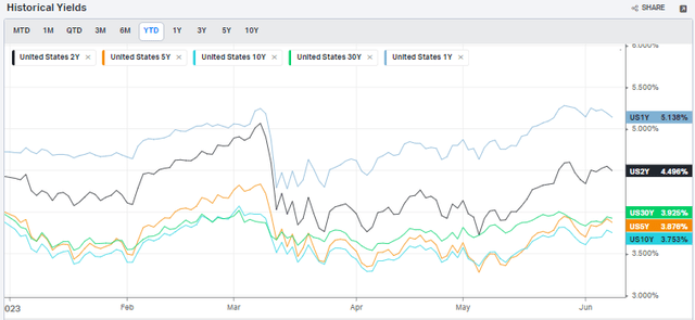 Treasury Yields Up Sharply From The March-April Lows, Rolling Over Slightly Lately