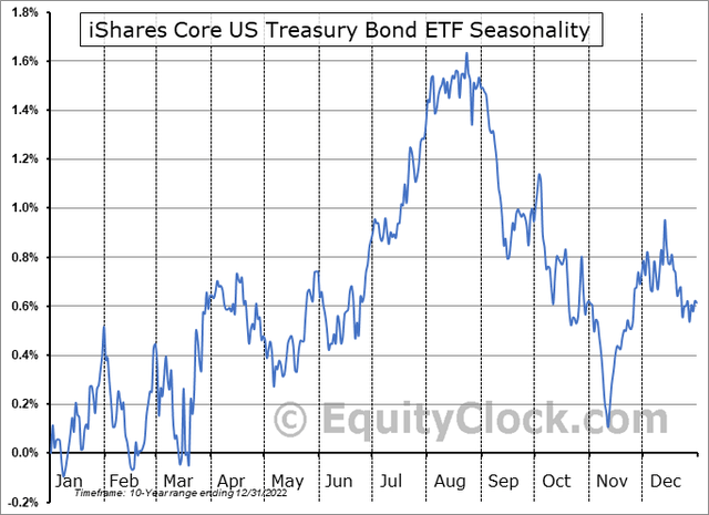 Bullish Treasury Market Seasonality June-August