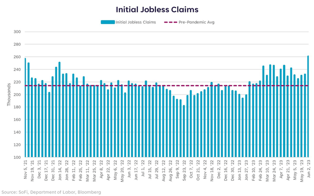 Initial Jobless Claims Spike, Treasuries Rally