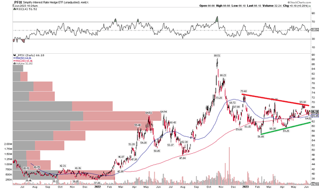 PFIX: Bearish Symmetrical Triangle Emerges