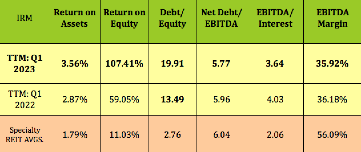 Iron Mountain Stock Wide Moat Dividend REIT, Record Q1 Revenue (NYSE