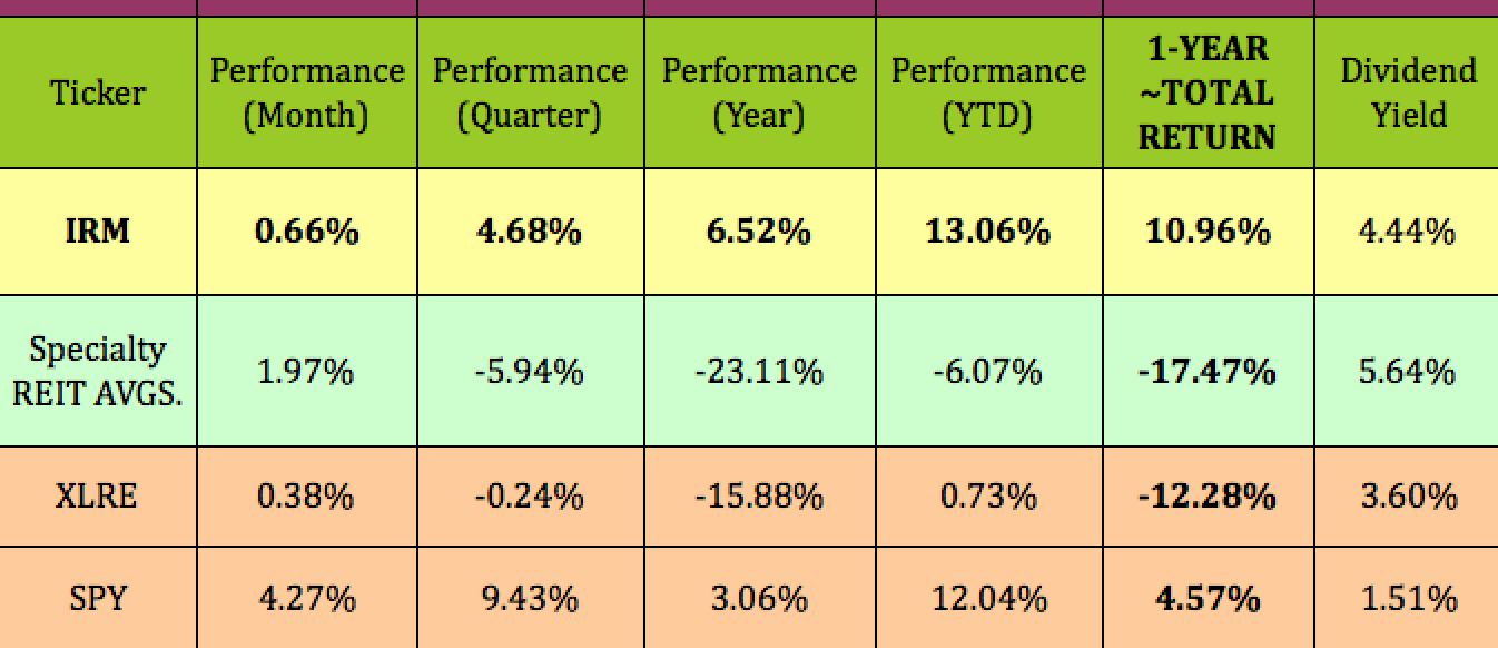 Iron Mountain Stock Wide Moat Dividend REIT, Record Q1 Revenue (NYSE