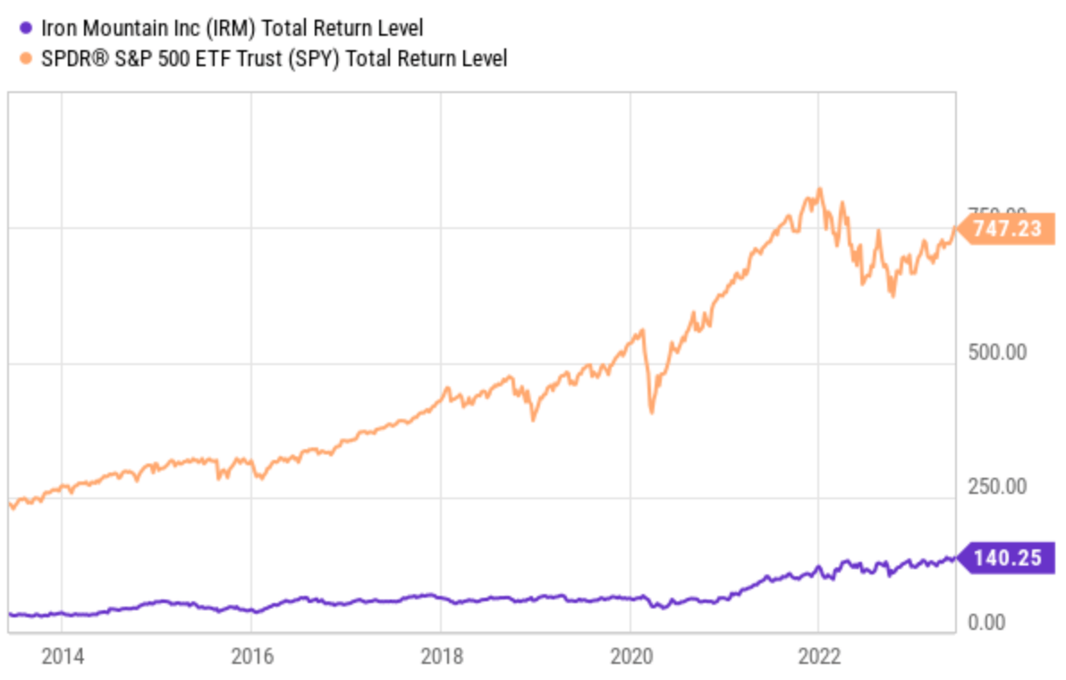 Iron mountain deals share price