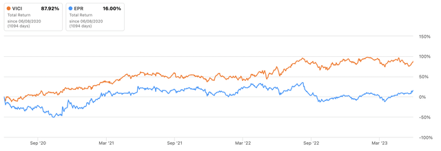 VICI Properties Vs EPR Properties 3-year Total Returns