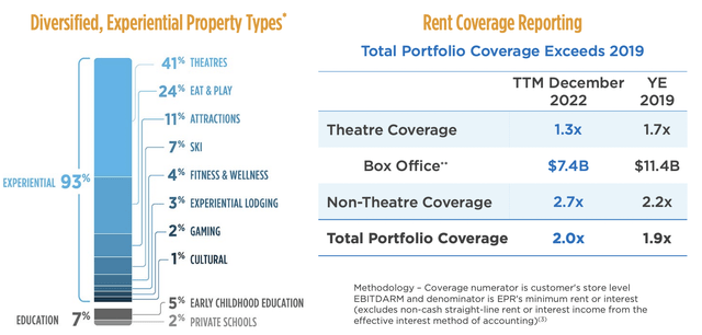 EPR Properties Fiscal 2023 First Quarter Rental Revenue Diversification