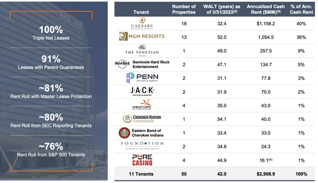 VICI Properties Fiscal 2023 First Quarter Properties