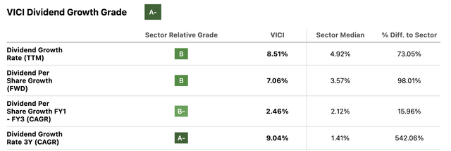 VICI Properties Dividend Growth Grade