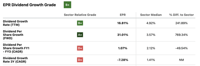 EPR Properties Dividend Growth Grade