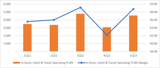 Meituan In-Store, Hotel & Travel P&L