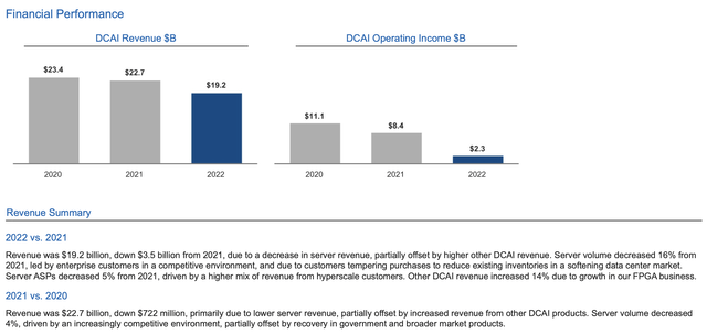 DCAI revenues