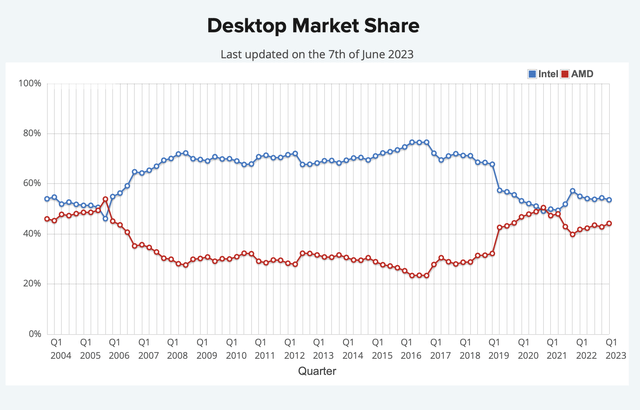 Desktop CPUs